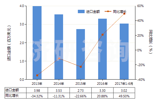 2013-2017年6月中國(guó)不飽和聚酯板,片,膜,箔及扁條(非泡沫料的,未用其他材料強(qiáng)化,層壓,支撐)(HS39206300)進(jìn)口總額及增速統(tǒng)計(jì)